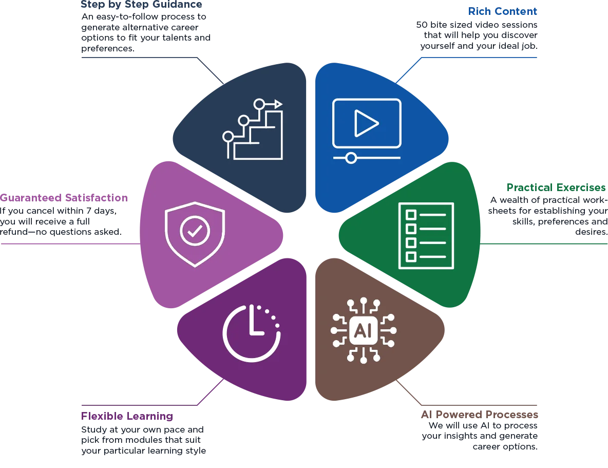 What you get from the course: step-by-step guidance, rich video content, practical exercises, AI-powered processes, flexible learning and a satisfaction guarantee