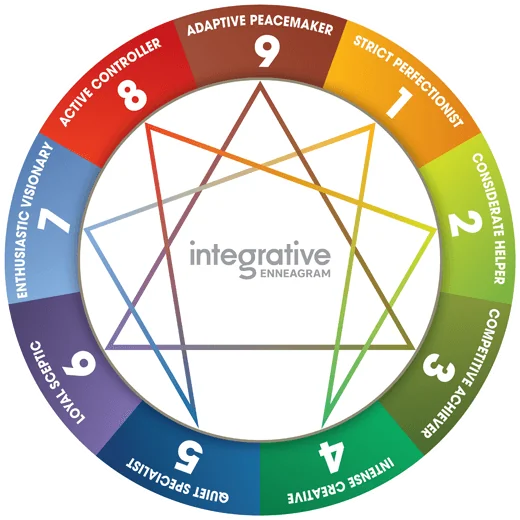 The Enneagram wheel showing the nine personality types